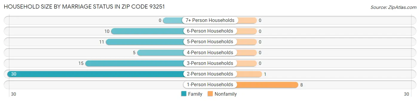 Household Size by Marriage Status in Zip Code 93251