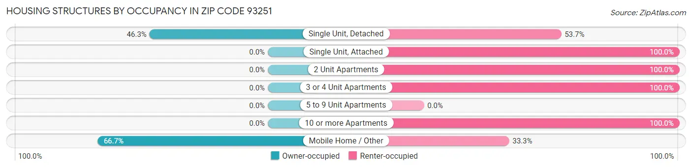 Housing Structures by Occupancy in Zip Code 93251