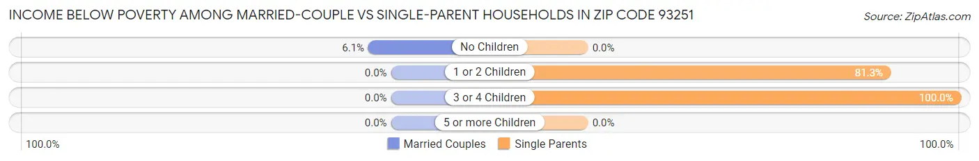 Income Below Poverty Among Married-Couple vs Single-Parent Households in Zip Code 93251