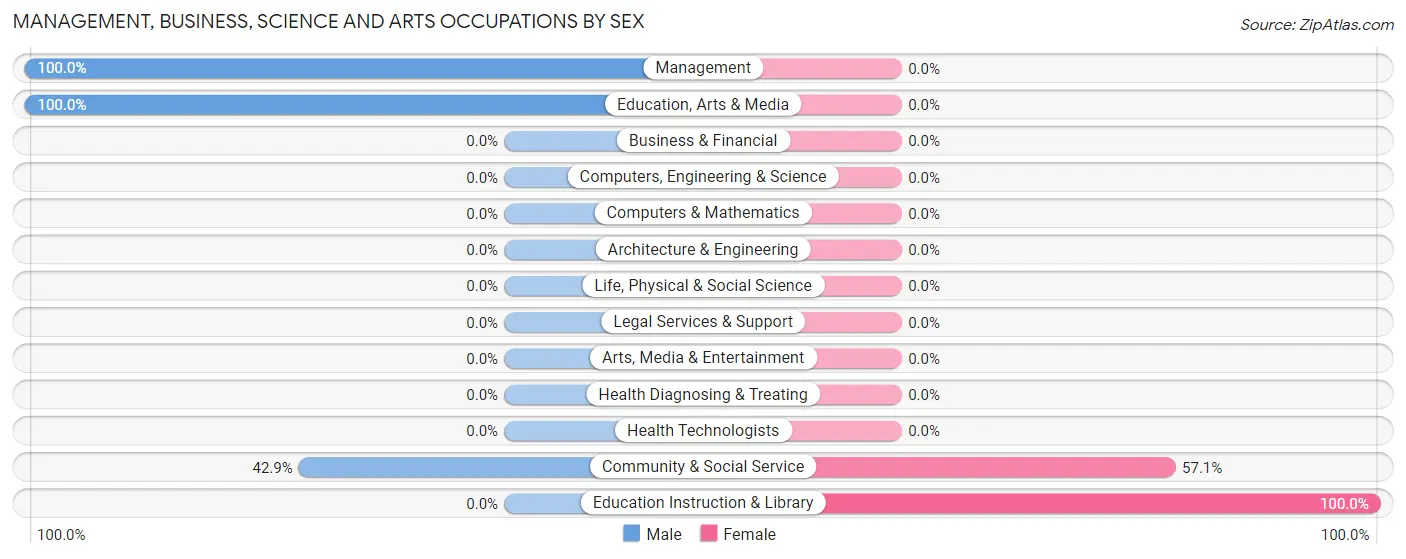 Management, Business, Science and Arts Occupations by Sex in Zip Code 93251