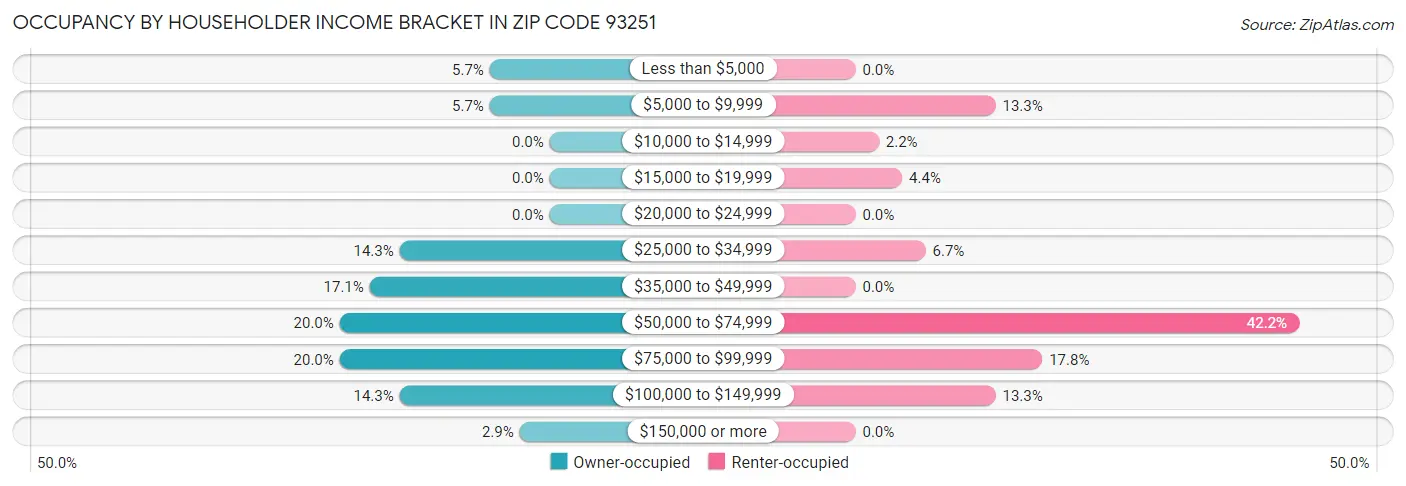 Occupancy by Householder Income Bracket in Zip Code 93251