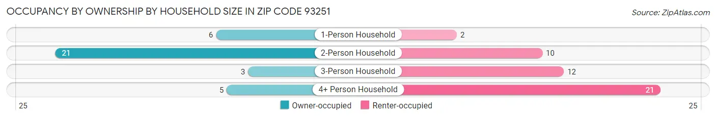 Occupancy by Ownership by Household Size in Zip Code 93251