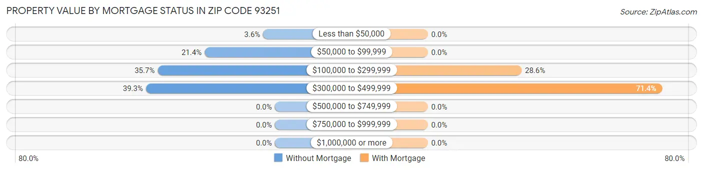 Property Value by Mortgage Status in Zip Code 93251