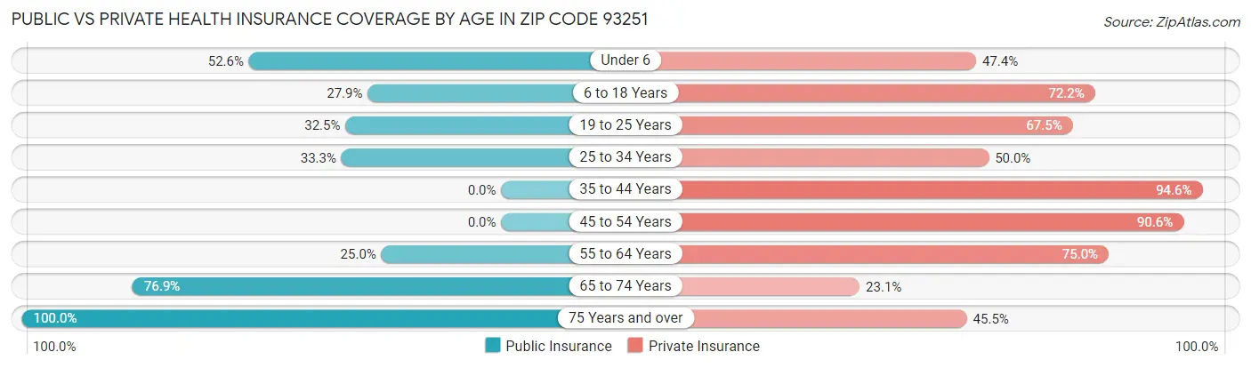 Public vs Private Health Insurance Coverage by Age in Zip Code 93251