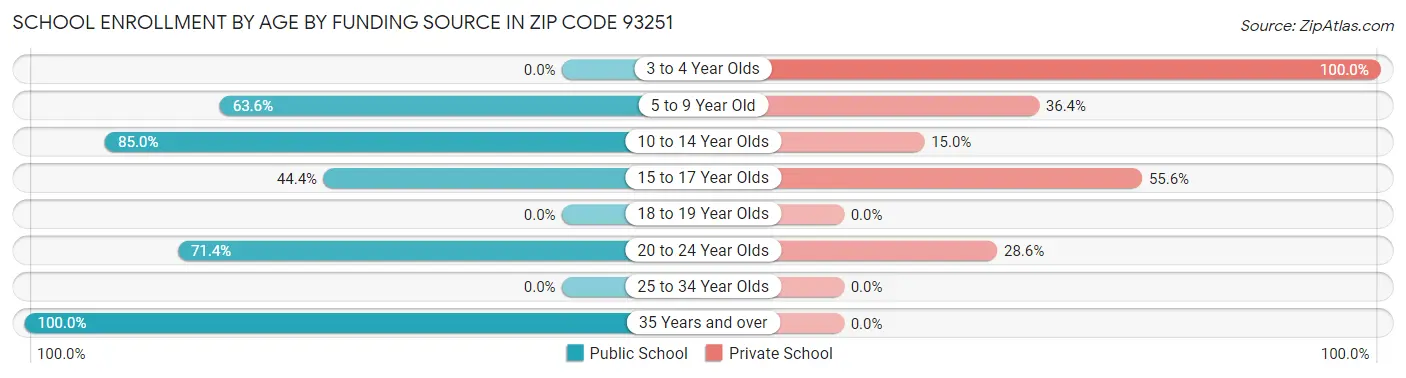 School Enrollment by Age by Funding Source in Zip Code 93251