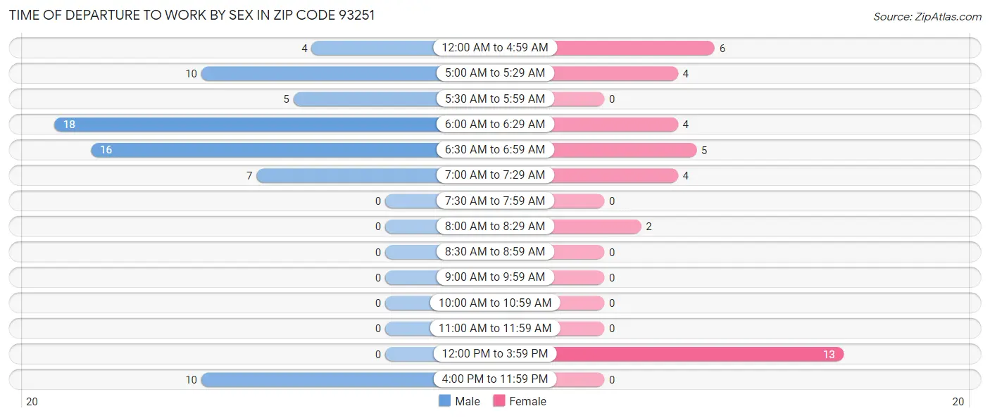 Time of Departure to Work by Sex in Zip Code 93251