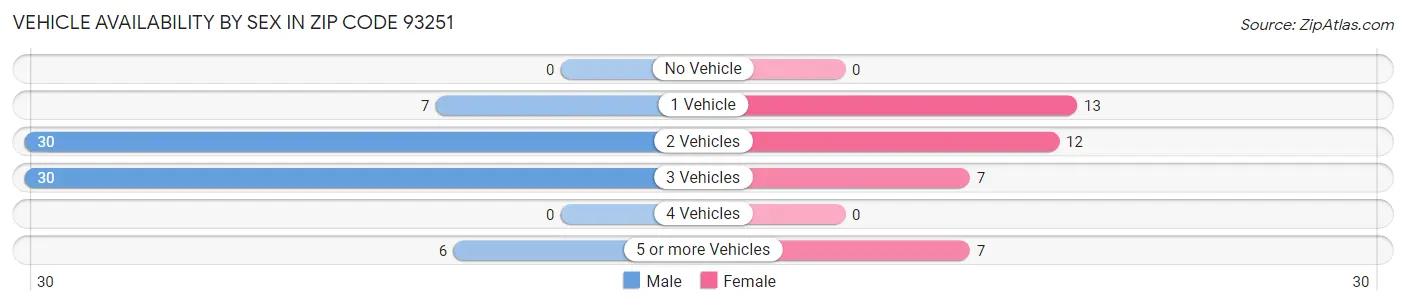 Vehicle Availability by Sex in Zip Code 93251
