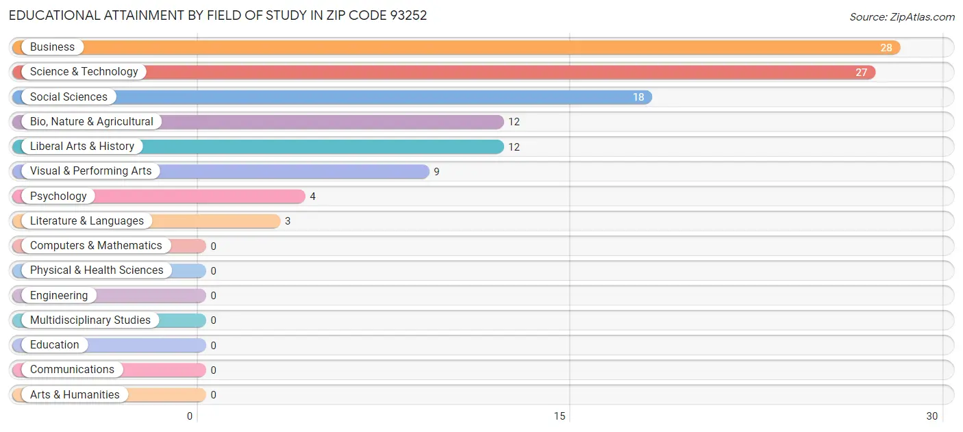 Educational Attainment by Field of Study in Zip Code 93252