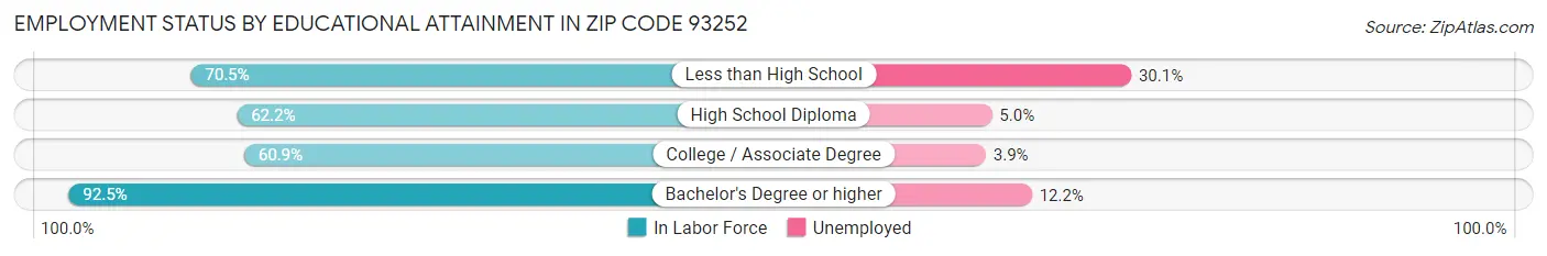 Employment Status by Educational Attainment in Zip Code 93252