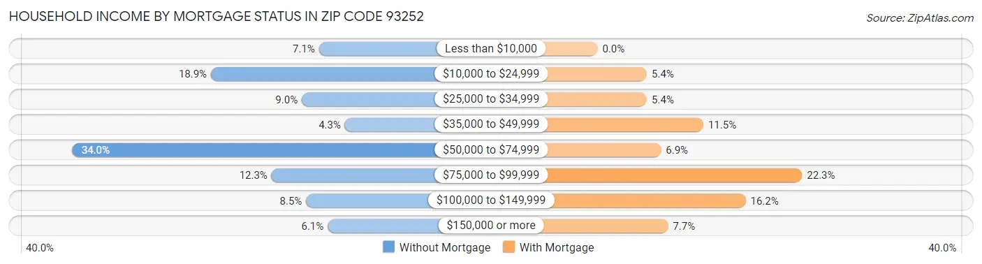Household Income by Mortgage Status in Zip Code 93252
