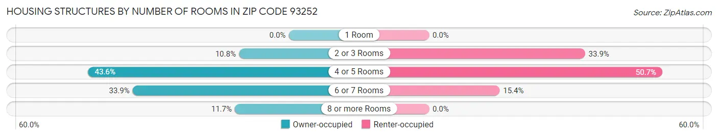 Housing Structures by Number of Rooms in Zip Code 93252