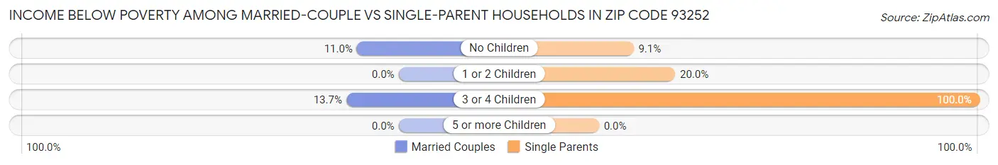 Income Below Poverty Among Married-Couple vs Single-Parent Households in Zip Code 93252