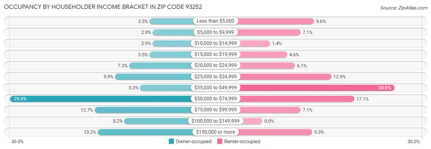 Occupancy by Householder Income Bracket in Zip Code 93252