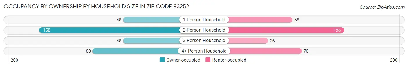 Occupancy by Ownership by Household Size in Zip Code 93252