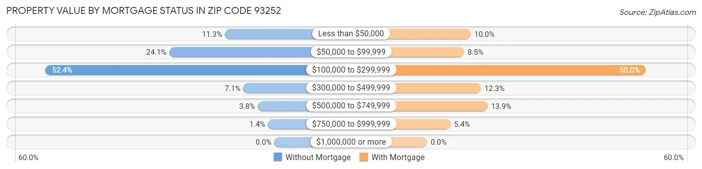 Property Value by Mortgage Status in Zip Code 93252