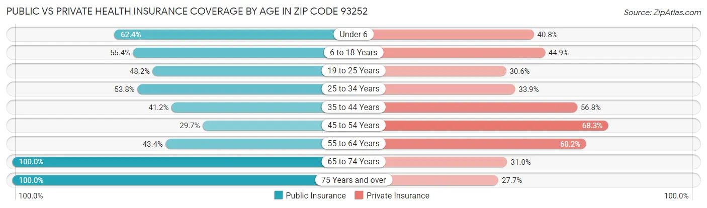 Public vs Private Health Insurance Coverage by Age in Zip Code 93252