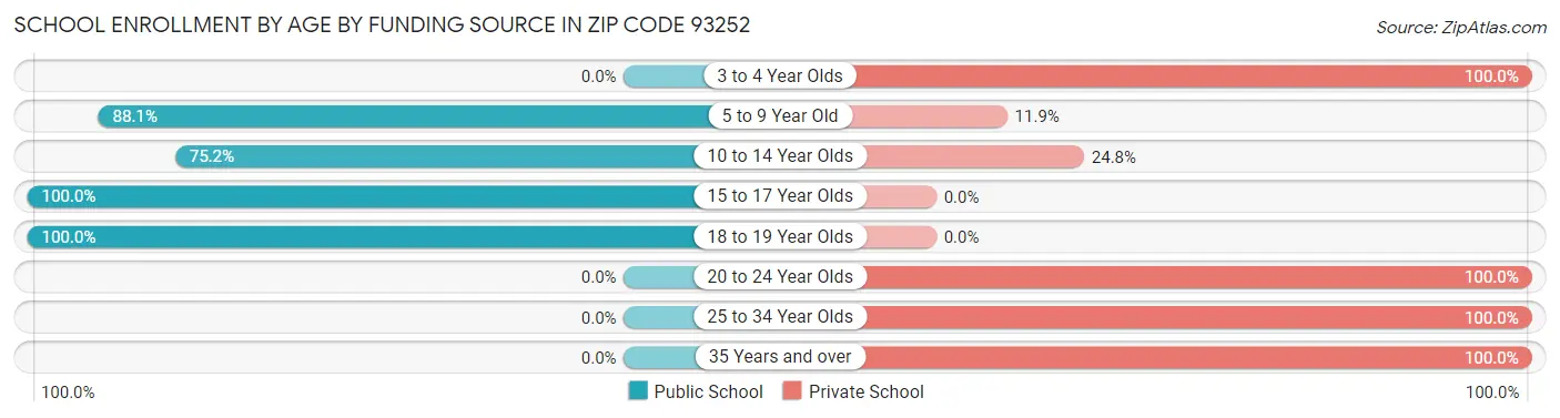 School Enrollment by Age by Funding Source in Zip Code 93252