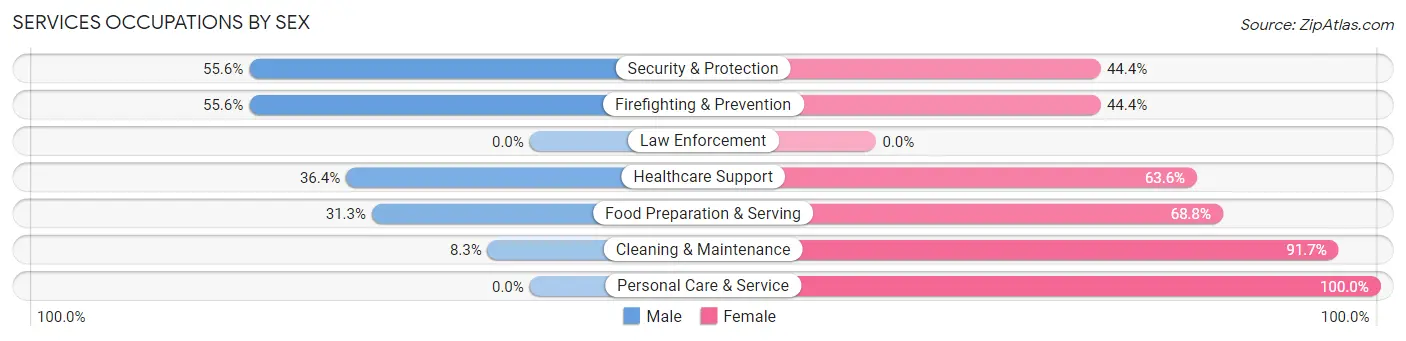 Services Occupations by Sex in Zip Code 93252
