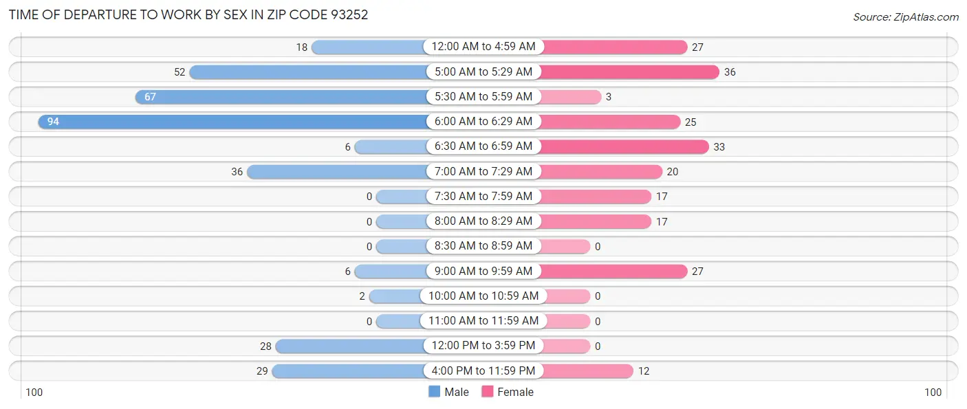 Time of Departure to Work by Sex in Zip Code 93252