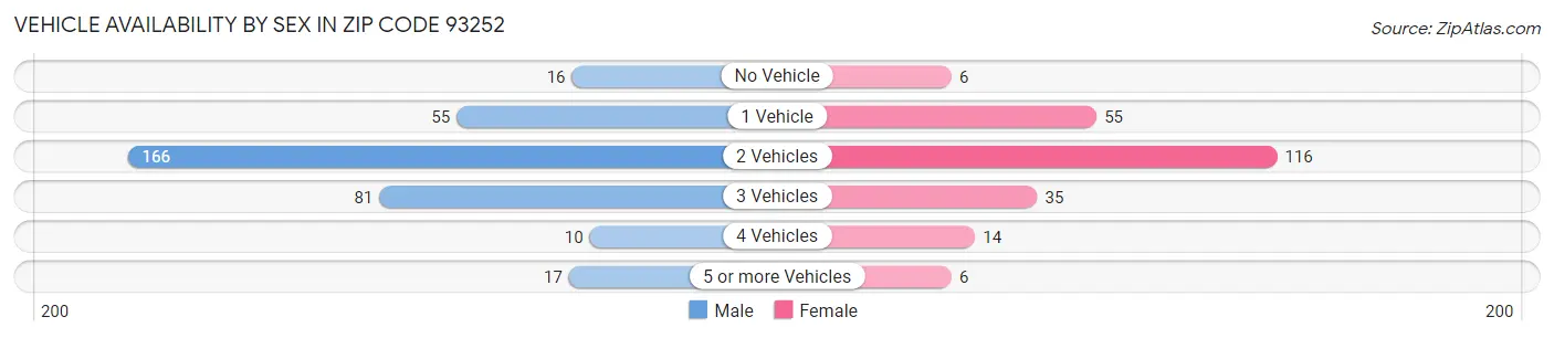 Vehicle Availability by Sex in Zip Code 93252