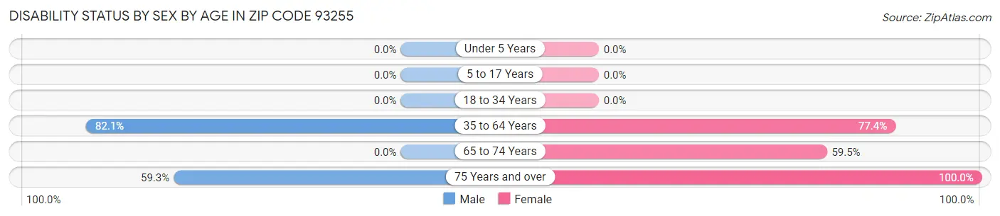 Disability Status by Sex by Age in Zip Code 93255
