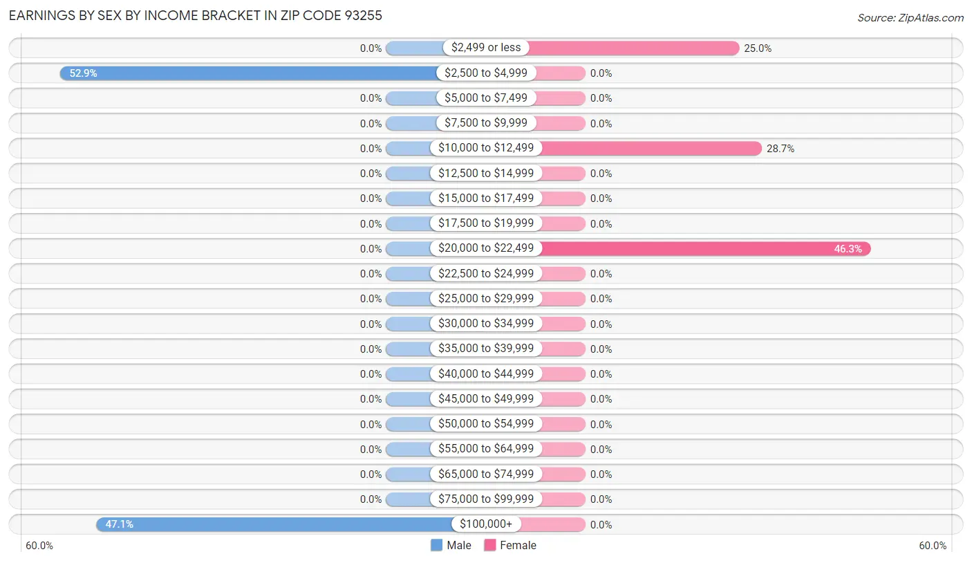 Earnings by Sex by Income Bracket in Zip Code 93255