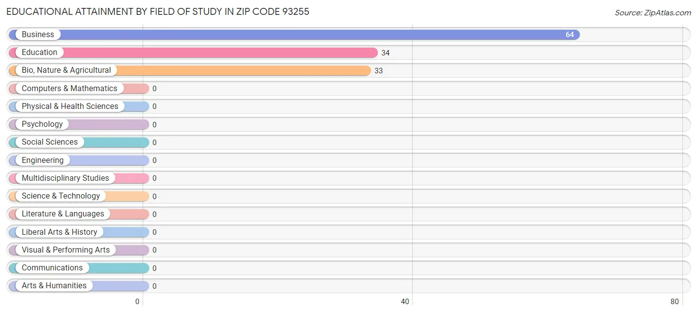 Educational Attainment by Field of Study in Zip Code 93255