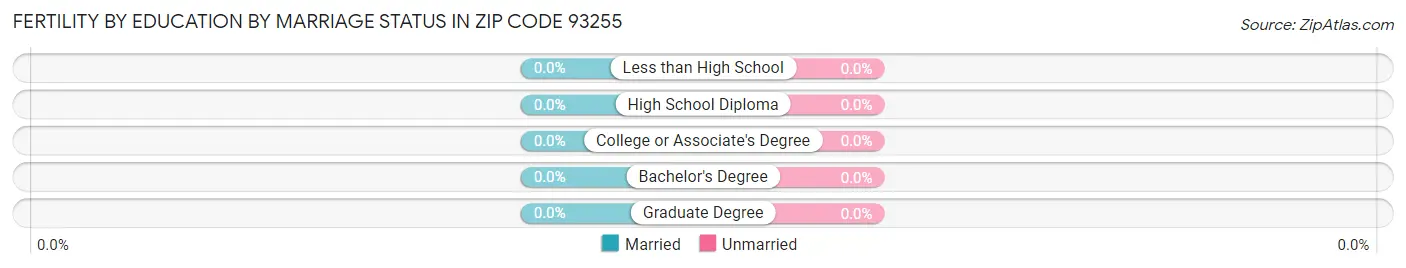 Female Fertility by Education by Marriage Status in Zip Code 93255