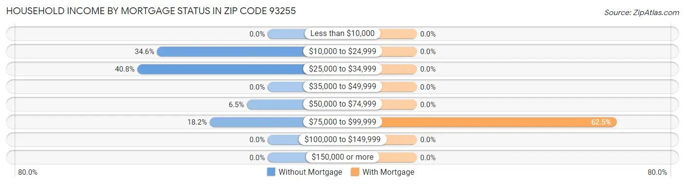 Household Income by Mortgage Status in Zip Code 93255