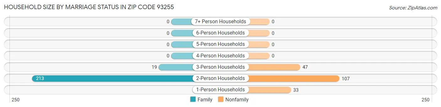 Household Size by Marriage Status in Zip Code 93255
