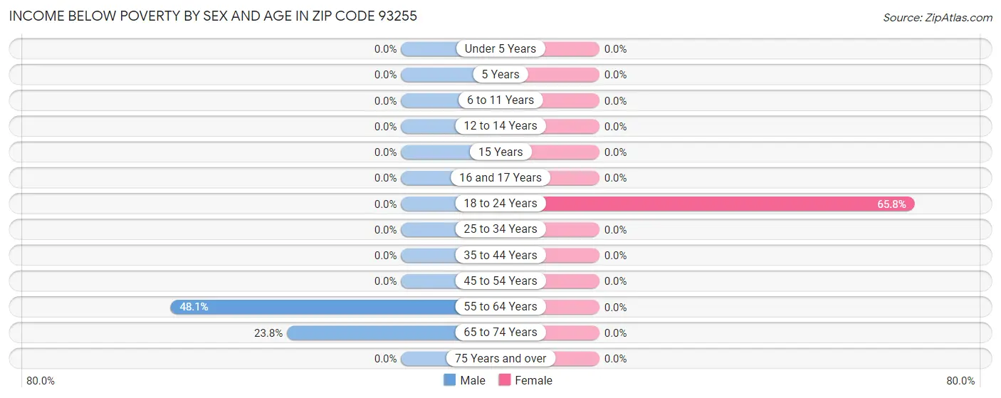 Income Below Poverty by Sex and Age in Zip Code 93255