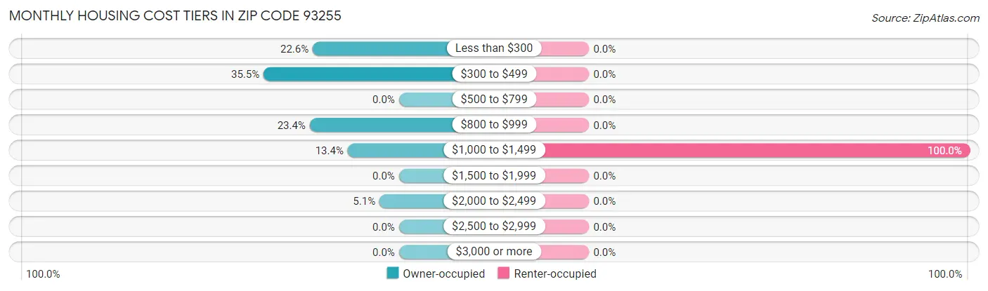 Monthly Housing Cost Tiers in Zip Code 93255