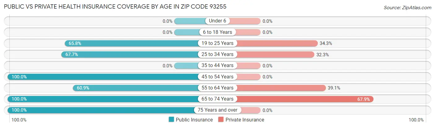 Public vs Private Health Insurance Coverage by Age in Zip Code 93255