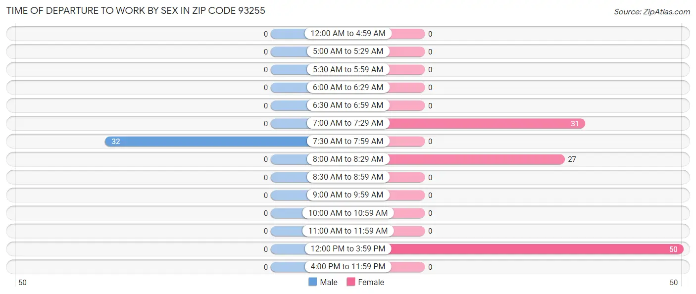 Time of Departure to Work by Sex in Zip Code 93255