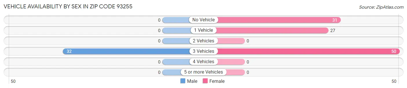 Vehicle Availability by Sex in Zip Code 93255