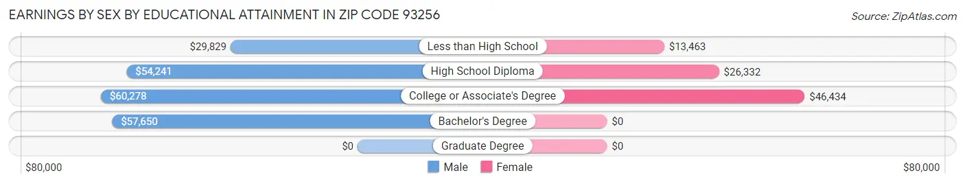 Earnings by Sex by Educational Attainment in Zip Code 93256