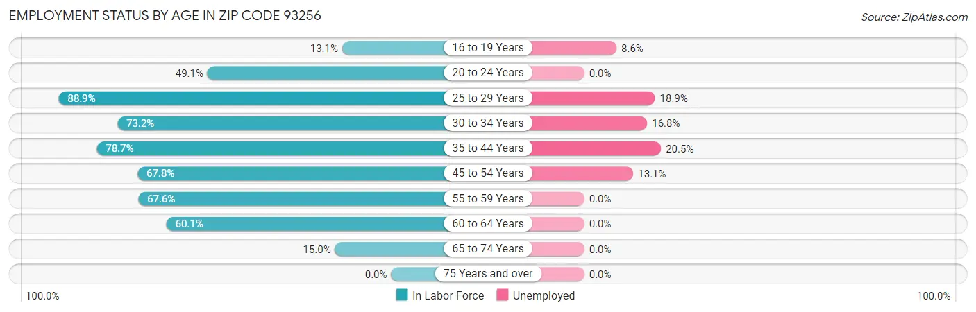 Employment Status by Age in Zip Code 93256