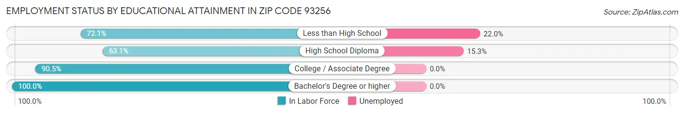Employment Status by Educational Attainment in Zip Code 93256