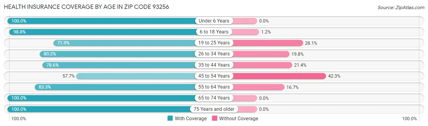 Health Insurance Coverage by Age in Zip Code 93256
