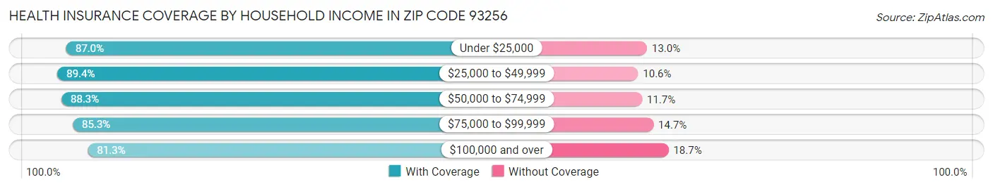 Health Insurance Coverage by Household Income in Zip Code 93256