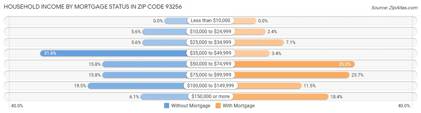 Household Income by Mortgage Status in Zip Code 93256