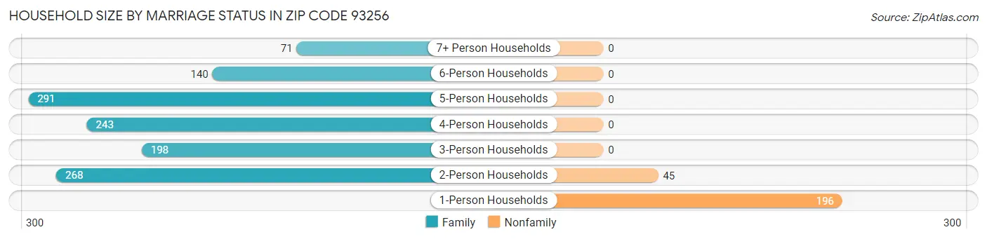 Household Size by Marriage Status in Zip Code 93256