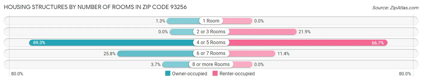 Housing Structures by Number of Rooms in Zip Code 93256