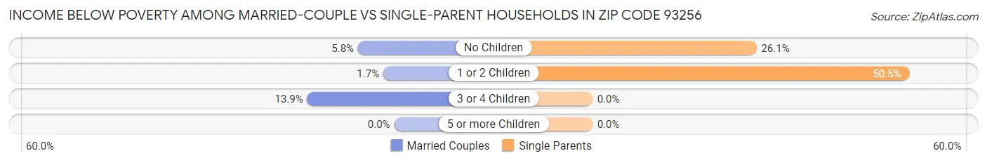 Income Below Poverty Among Married-Couple vs Single-Parent Households in Zip Code 93256