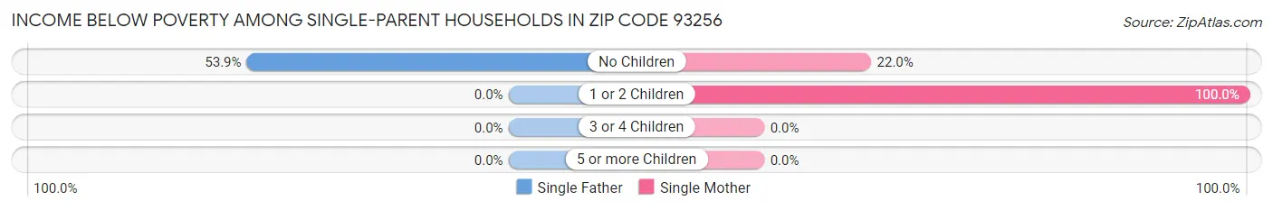 Income Below Poverty Among Single-Parent Households in Zip Code 93256