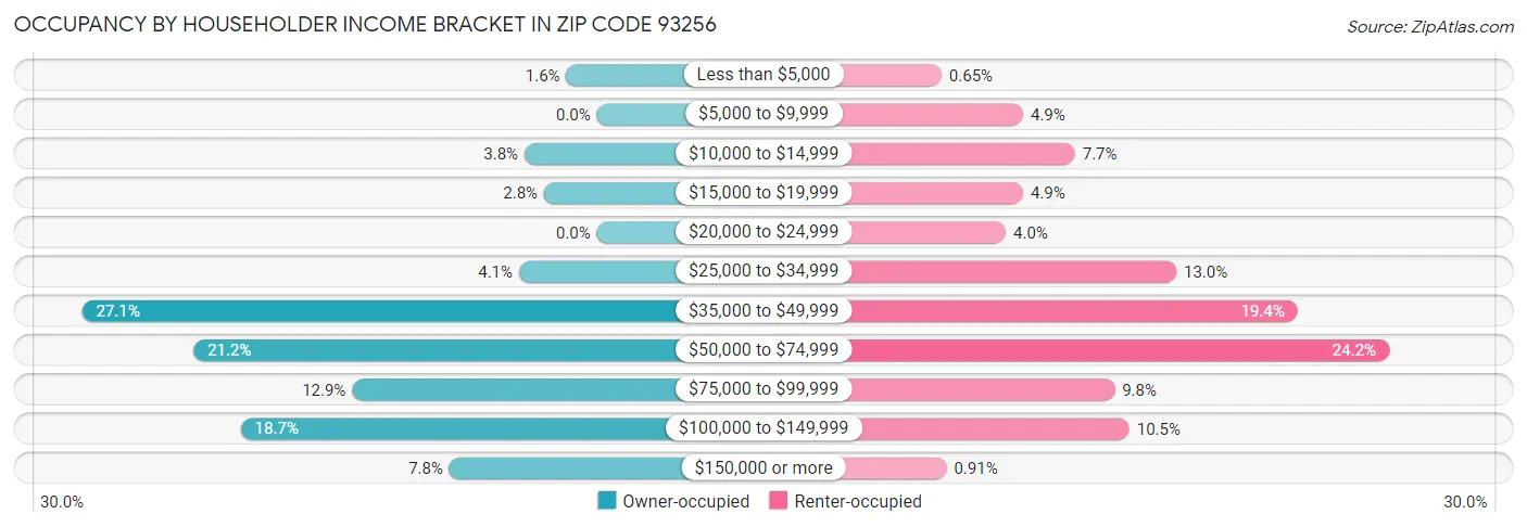 Occupancy by Householder Income Bracket in Zip Code 93256