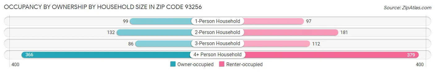 Occupancy by Ownership by Household Size in Zip Code 93256