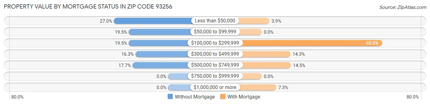 Property Value by Mortgage Status in Zip Code 93256