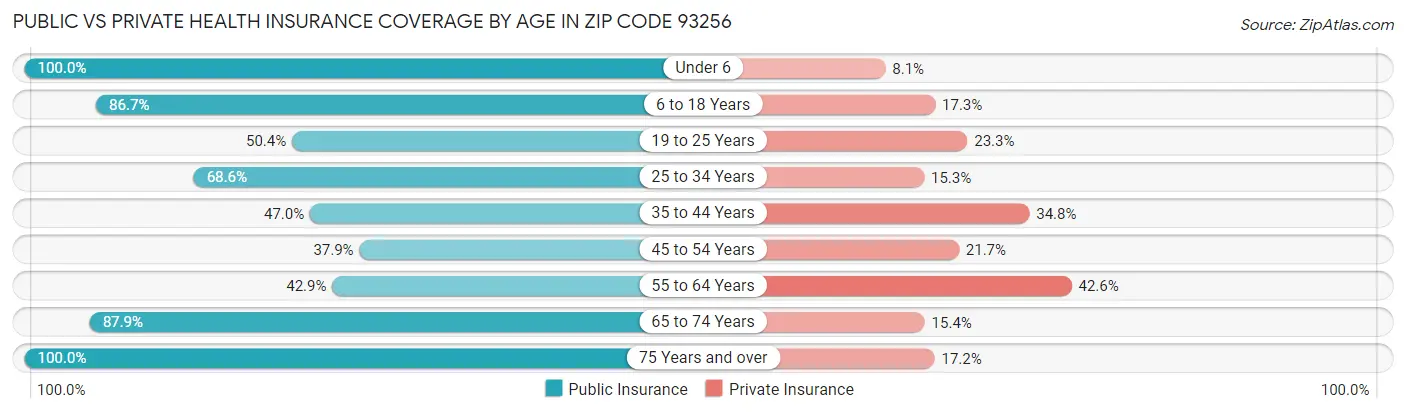 Public vs Private Health Insurance Coverage by Age in Zip Code 93256