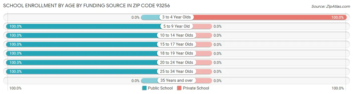 School Enrollment by Age by Funding Source in Zip Code 93256
